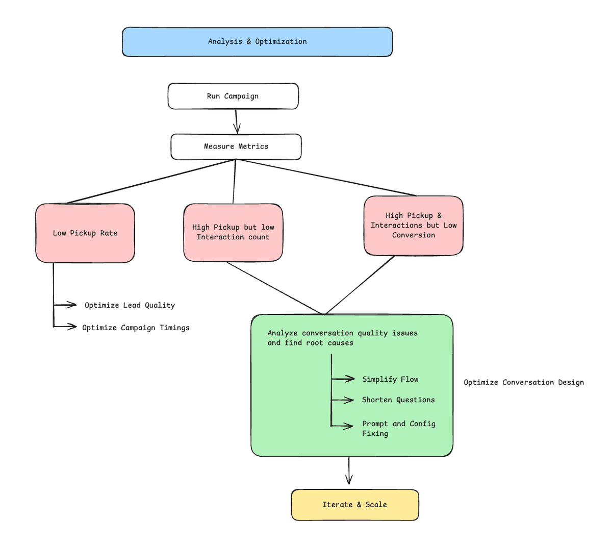 6. Analysis & Optimization