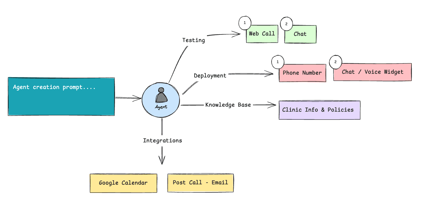 Healthcare Appointment Booking Agent
