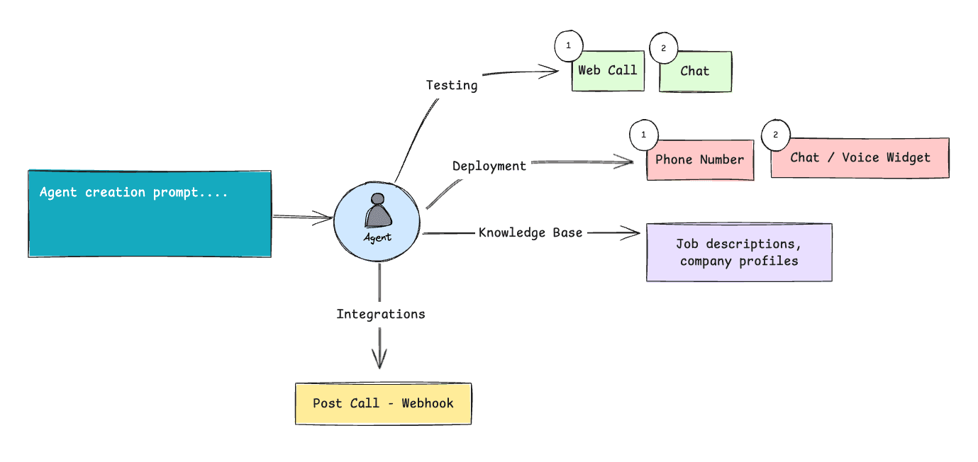 Recruitment Screening Bot Agent