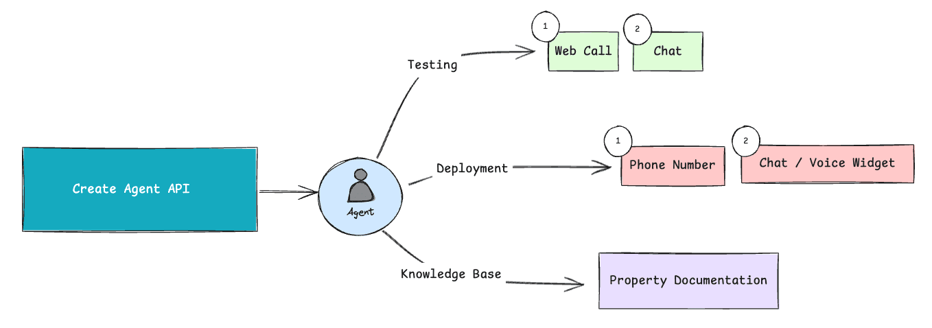 Real Estate Voice Agent