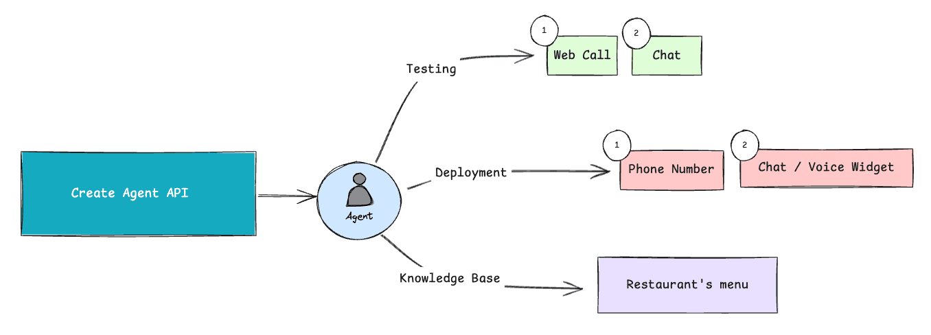Restaurant Booking Agent with API