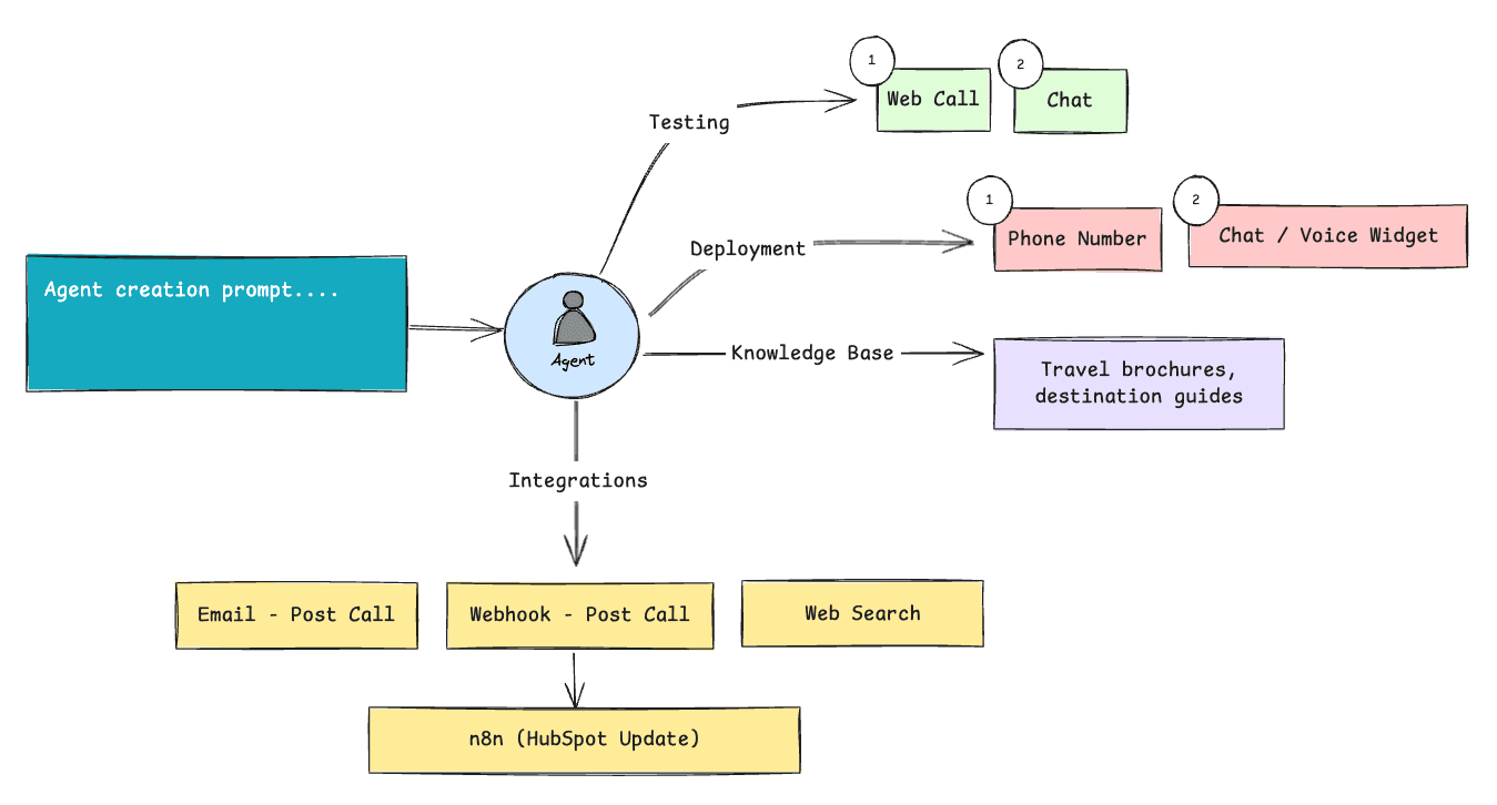 Travel Planning & Lead Generation Voice Agent Guide